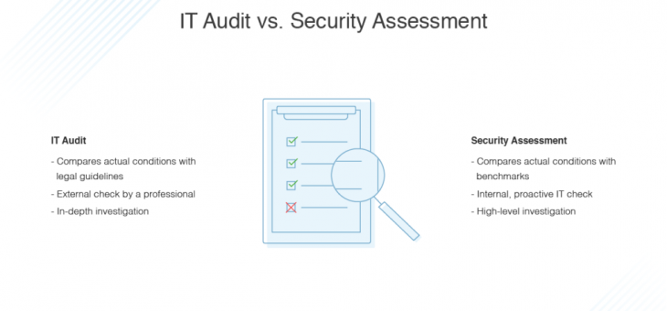 Audits VS Assessments And Why They Are Not The Same Thing